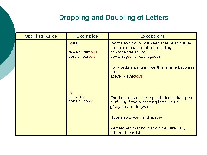 Dropping and Doubling of Letters Spelling Rules Examples -ous fame > famous pore >