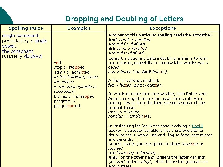 Dropping and Doubling of Letters Spelling Rules Examples single consonant preceded by a single