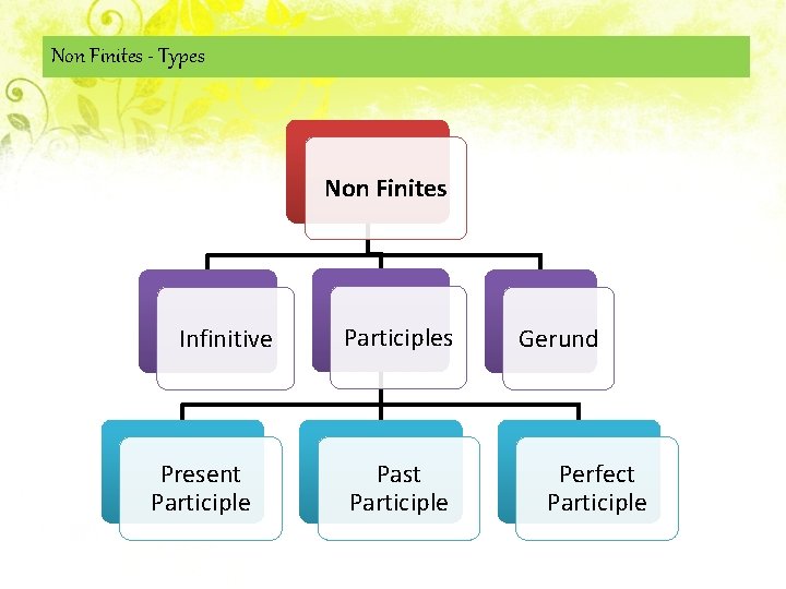 Non Finites - Types Non Finites Infinitive Present Participles Past Participle Gerund Perfect Participle