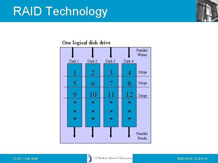 RAID Technology One logical disk drive Parallel Writes Disk 1 Disk 2 Disk 3