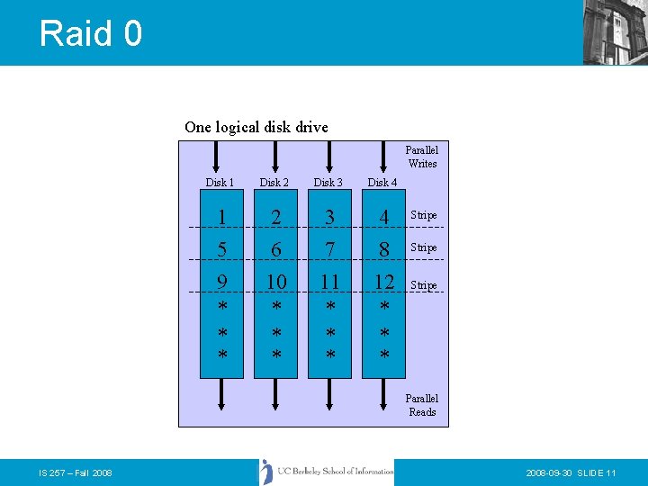 Raid 0 One logical disk drive Parallel Writes Disk 1 Disk 2 Disk 3