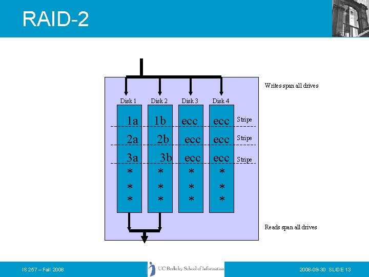 RAID-2 Writes span all drives Disk 1 1 a 2 a 3 a *