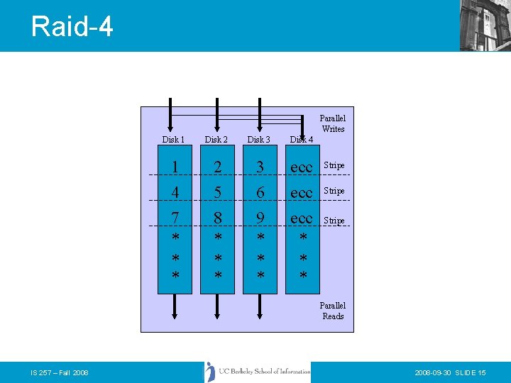 Raid-4 Parallel Writes Disk 1 Disk 2 Disk 3 Disk 4 1 4 7