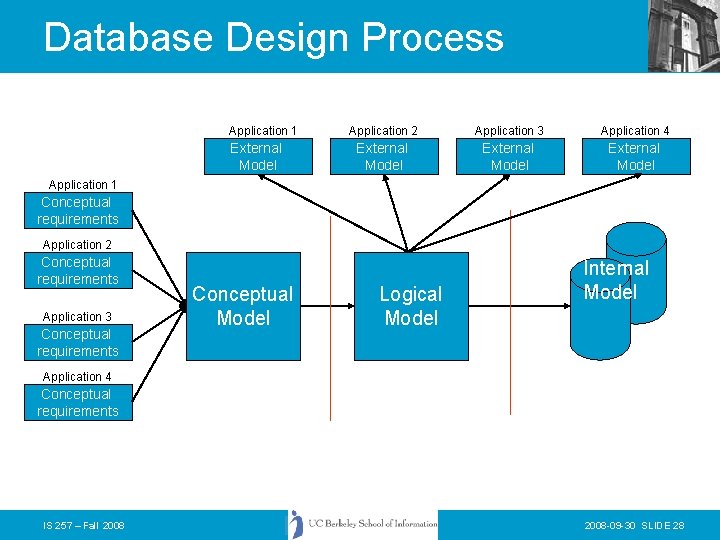 Database Design Process Application 1 External Model Application 2 Application 3 Application 4 External