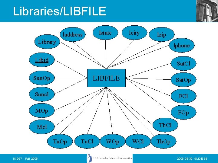 Libraries/LIBFILE lstate laddress lcity lzip Library lphone Libid Sat. Cl LIBFILE Sun. Op Sat.