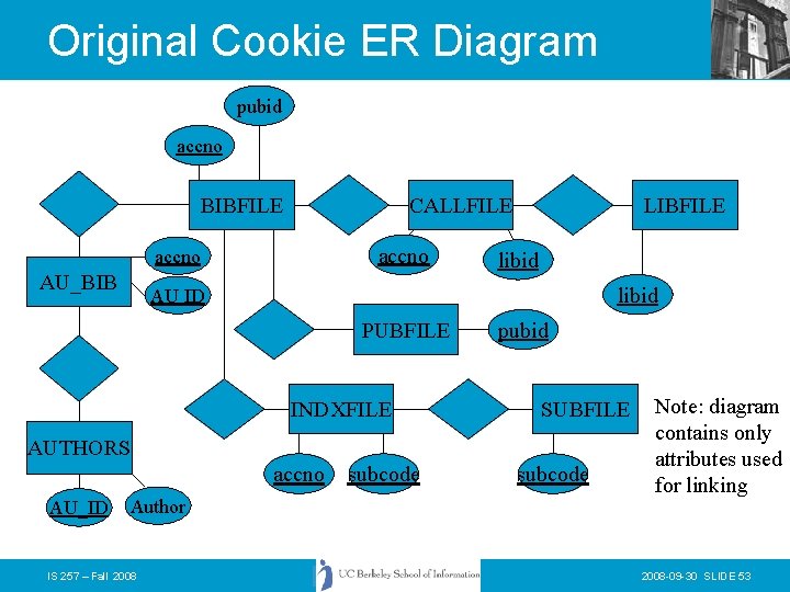 Original Cookie ER Diagram pubid accno BIBFILE CALLFILE accno AU_BIB LIBFILE libid AU ID