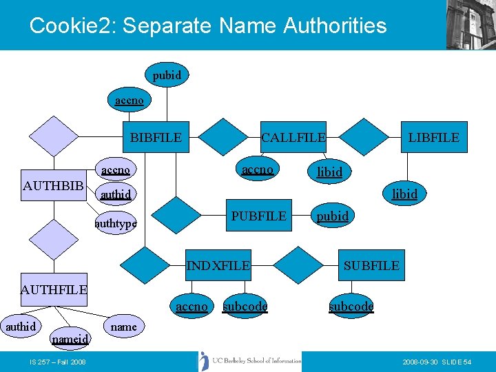 Cookie 2: Separate Name Authorities pubid accno BIBFILE CALLFILE accno AUTHBIB LIBFILE libid authid