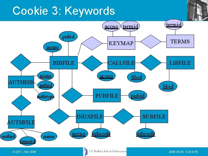 Cookie 3: Keywords termid accno termid pubid accno BIBFILE IS 257 – Fall 2008