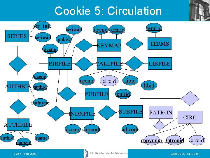 Cookie 5: Circulation ser_title SERIES seriesid pubid KEYMAP TERMS CALLFILE LIBFILE accno BIBFILE accno