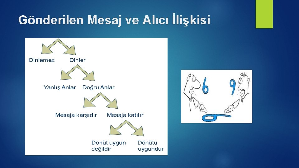 Gönderilen Mesaj ve Alıcı İlişkisi 