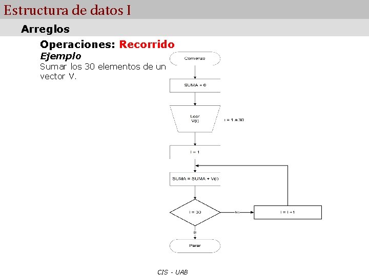 Estructura de datos I Arreglos Operaciones: Recorrido Ejemplo Sumar los 30 elementos de un