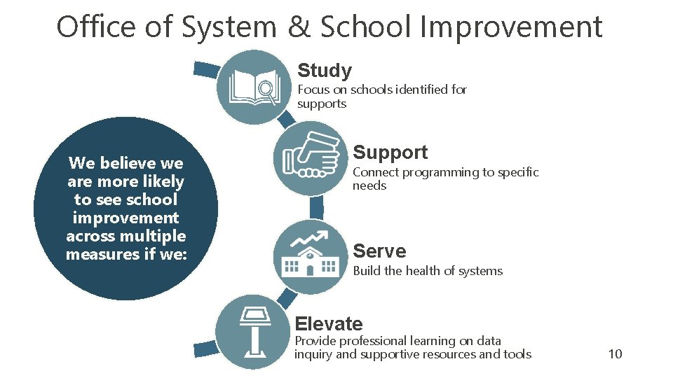 Office of System & School Improvement Study Focus on schools identified for supports We