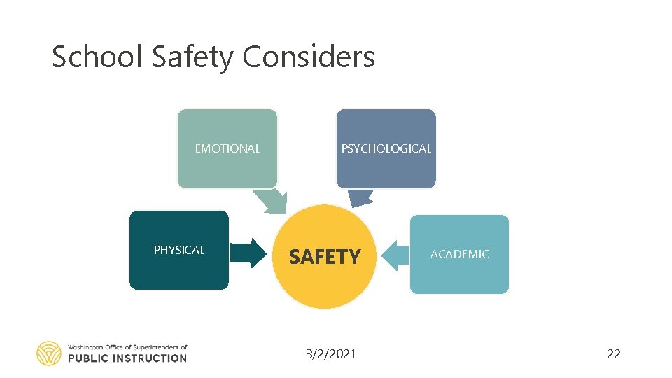 School Safety Considers EMOTIONAL PHYSICAL PSYCHOLOGICAL SAFETY 3/2/2021 ACADEMIC 22 