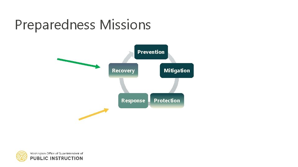 Preparedness Missions Prevention Recovery Response Mitigation Protection 