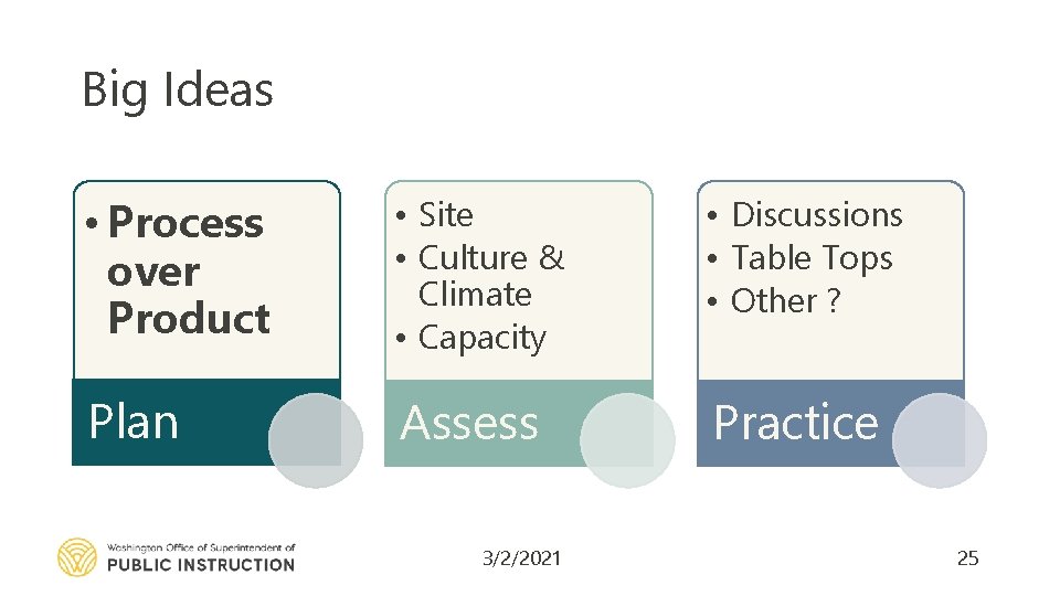 Big Ideas • Process over Product • Site • Culture & Climate • Capacity
