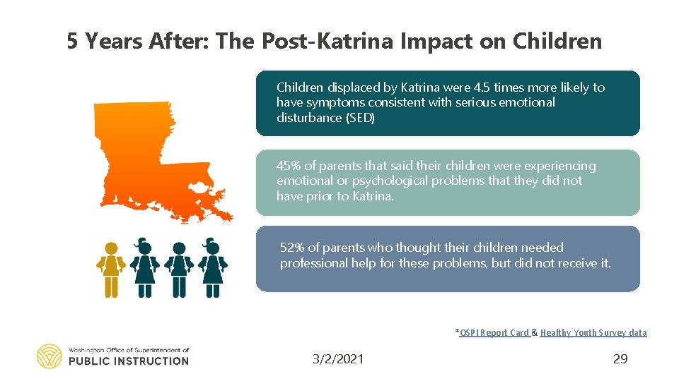 5 Years After: The Post-Katrina Impact on Children displaced by Katrina were 4. 5