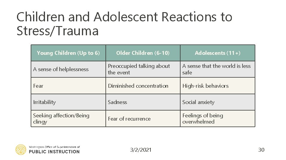 Children and Adolescent Reactions to Stress/Trauma Young Children (Up to 6) Older Children (6