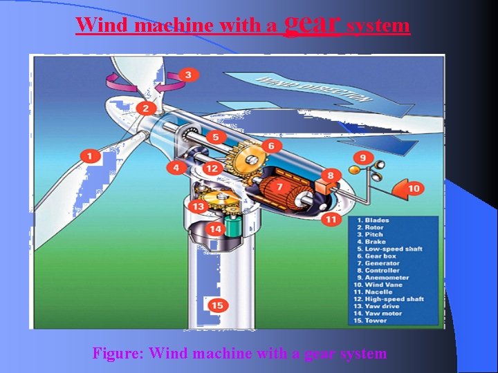 Wind machine with a gear system Figure: Wind machine with a gear system 