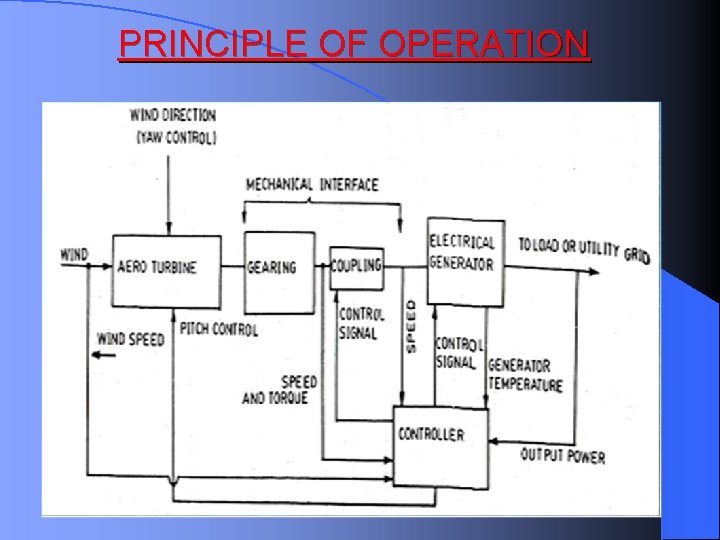 PRINCIPLE OF OPERATION 