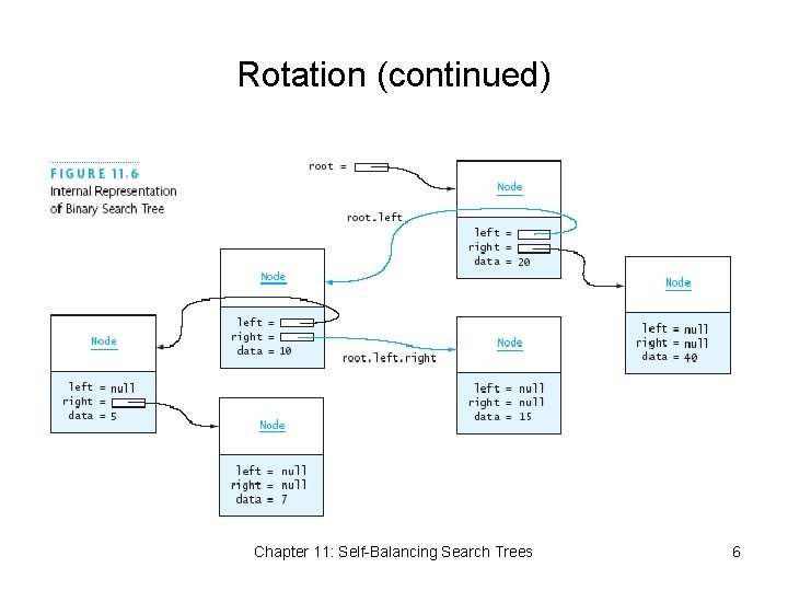 Rotation (continued) Chapter 11: Self-Balancing Search Trees 6 
