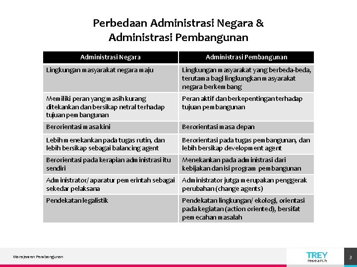 Perbedaan Administrasi Negara & Administrasi Pembangunan Administrasi Negara Administrasi Pembangunan Lingkungan masyarakat negara maju