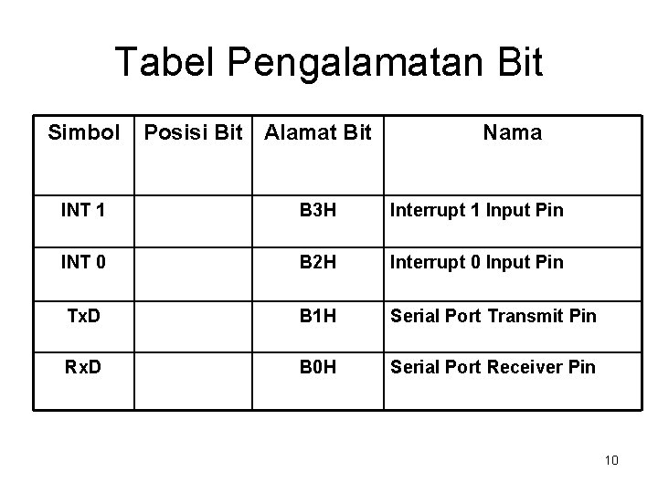 Tabel Pengalamatan Bit Simbol Posisi Bit Alamat Bit Nama INT 1 B 3 H