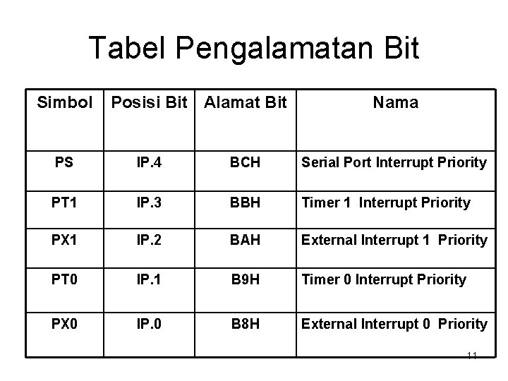 Tabel Pengalamatan Bit Simbol Posisi Bit Alamat Bit Nama PS IP. 4 BCH Serial