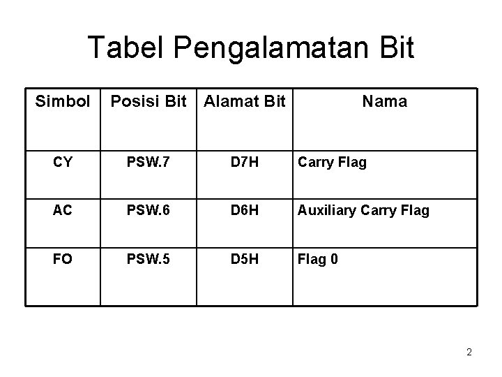 Tabel Pengalamatan Bit Simbol Posisi Bit Alamat Bit Nama CY PSW. 7 D 7