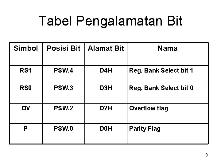 Tabel Pengalamatan Bit Simbol Posisi Bit Alamat Bit Nama RS 1 PSW. 4 D