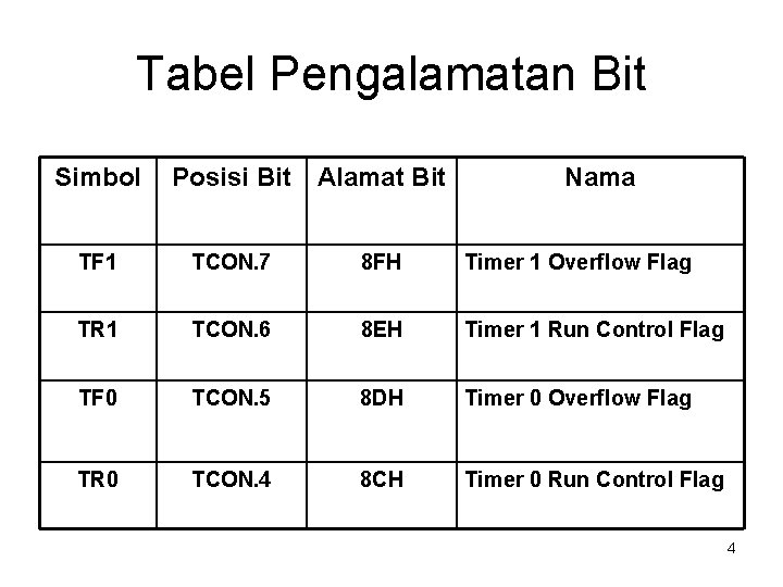 Tabel Pengalamatan Bit Simbol Posisi Bit Alamat Bit Nama TF 1 TCON. 7 8