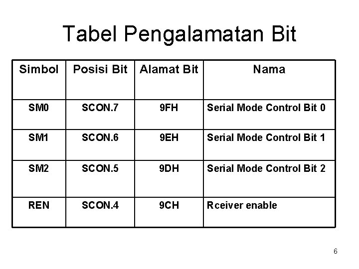 Tabel Pengalamatan Bit Simbol Posisi Bit Alamat Bit Nama SM 0 SCON. 7 9