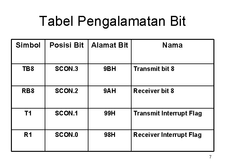 Tabel Pengalamatan Bit Simbol Posisi Bit Alamat Bit Nama TB 8 SCON. 3 9