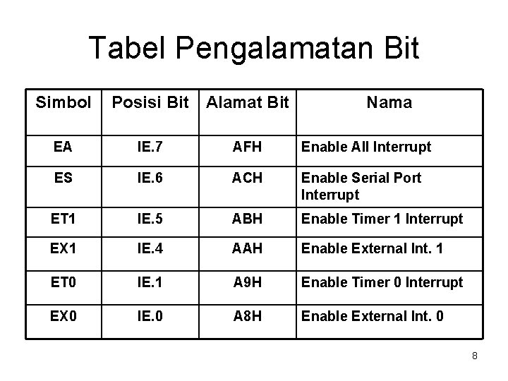 Tabel Pengalamatan Bit Simbol Posisi Bit Alamat Bit Nama EA IE. 7 AFH Enable