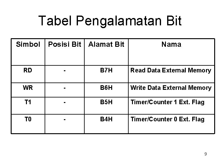 Tabel Pengalamatan Bit Simbol Posisi Bit Alamat Bit Nama RD - B 7 H