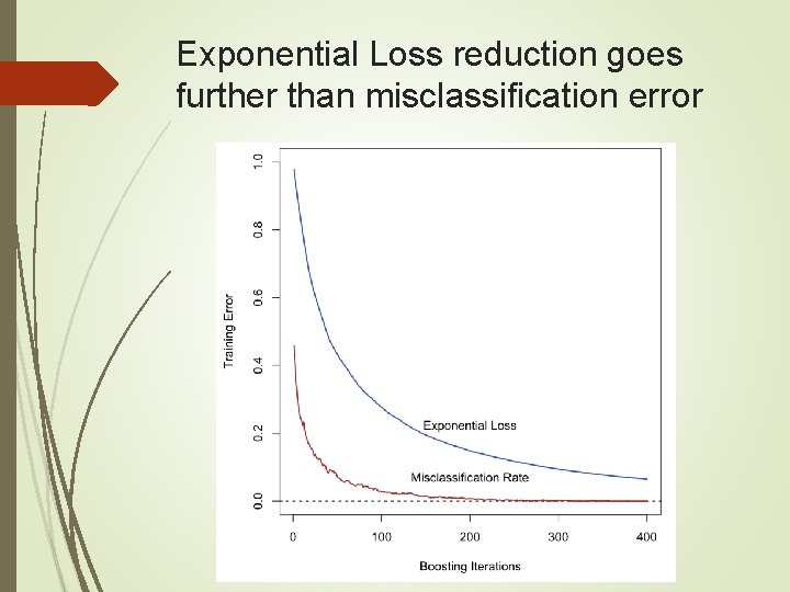Exponential Loss reduction goes further than misclassification error 