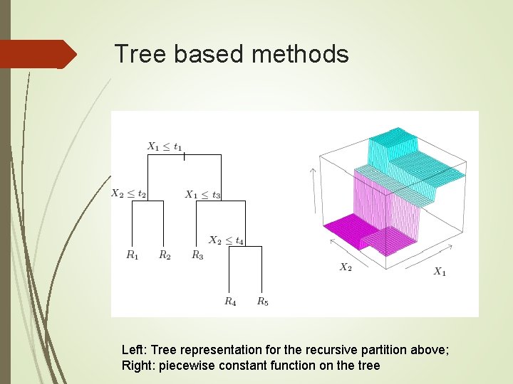 Tree based methods Left: Tree representation for the recursive partition above; Right: piecewise constant Tree based methods Left: Tree representation for the recursive partition above; Right: piecewise constant