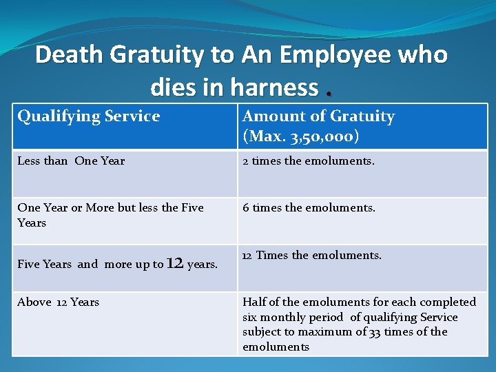 Death Gratuity to An Employee who dies in harness. Qualifying Service Amount of Gratuity