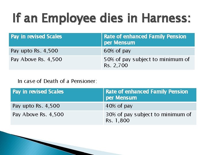 If an Employee dies in Harness: Pay in revised Scales Rate of enhanced Family