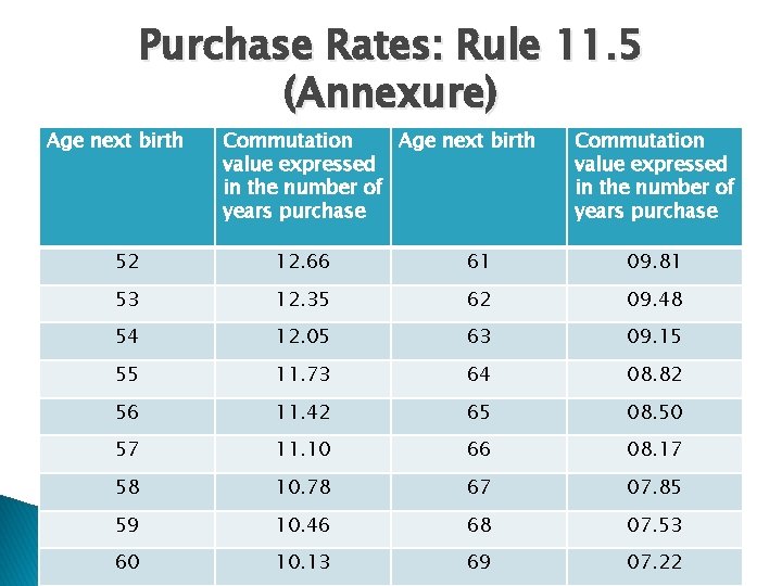 Purchase Rates: Rule 11. 5 (Annexure) Age next birth Commutation Age next birth value