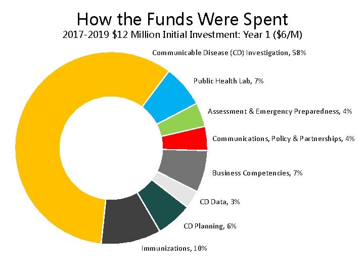 How the Funds Were Spent 2017 -2019 $12 Million Initial Investment: Year 1 ($6/M)