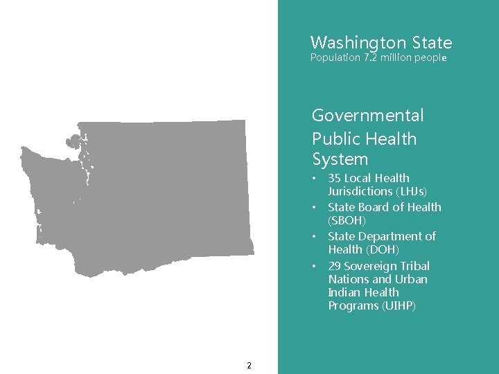 Washington State Population 7. 2 million people Governmental Public Health System • • •