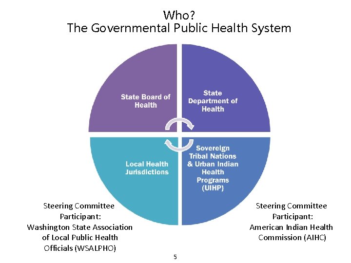 Who? The Governmental Public Health System Steering Committee Participant: Washington State Association of Local