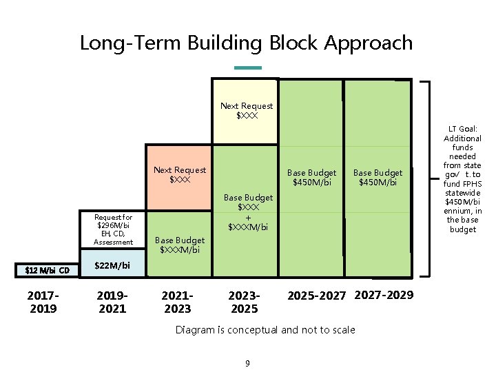 Long-Term Building Block Approach Next Request $XXX Request for $296 M/bi EH, CD, Assessment
