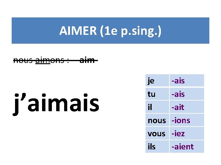 AIMER (1 e p. sing. ) nous aimons : aim- j’aimais je tu il