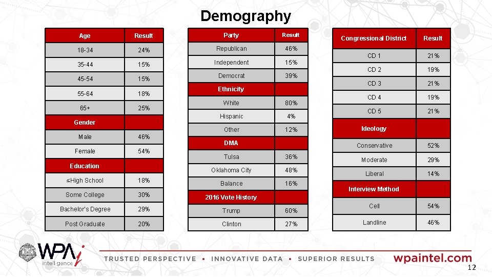 Demography Age Result Party Result 18 -34 24% Republican 46% 15% Independent 15% Democrat