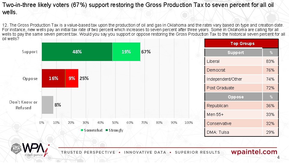 Two-in-three likely voters (67%) support restoring the Gross Production Tax to seven percent for