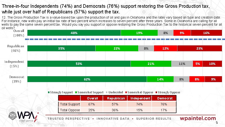 Three-in-four Independents (74%) and Democrats (76%) support restoring the Gross Production tax, while just