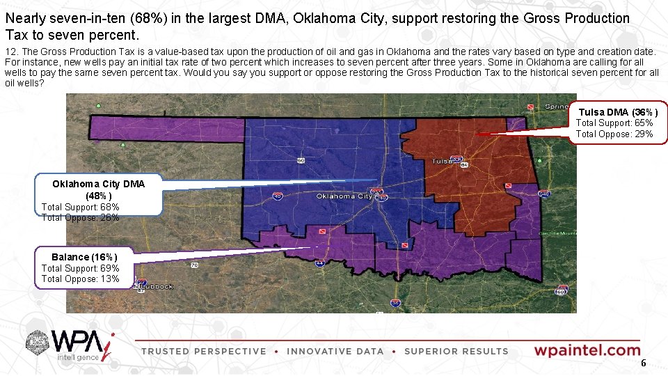 Nearly seven-in-ten (68%) in the largest DMA, Oklahoma City, support restoring the Gross Production
