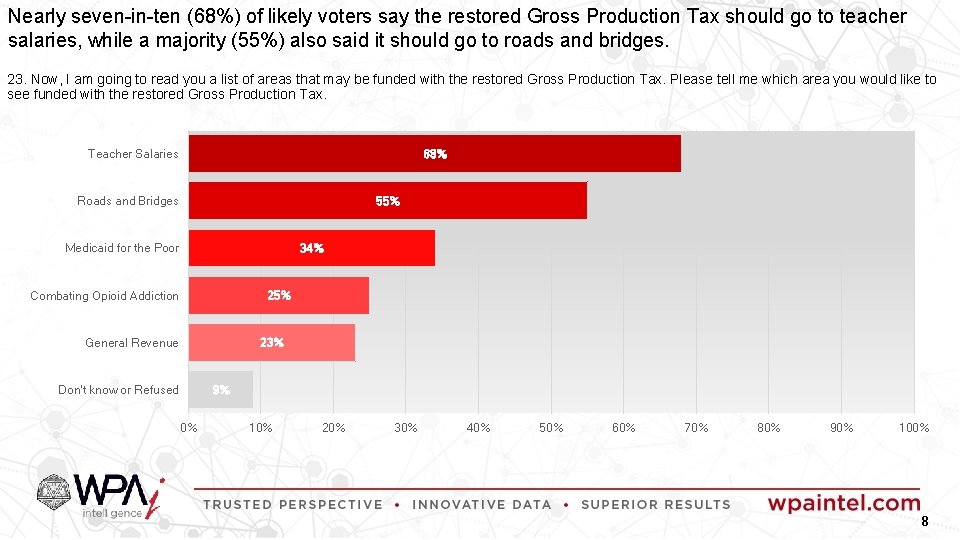 Nearly seven-in-ten (68%) of likely voters say the restored Gross Production Tax should go