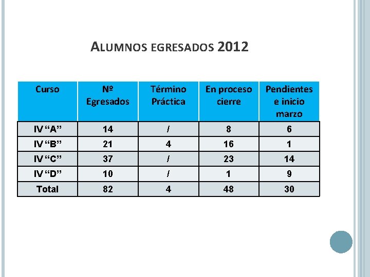 ALUMNOS EGRESADOS 2012 Curso Nº Egresados Término Práctica En proceso cierre Pendientes e inicio